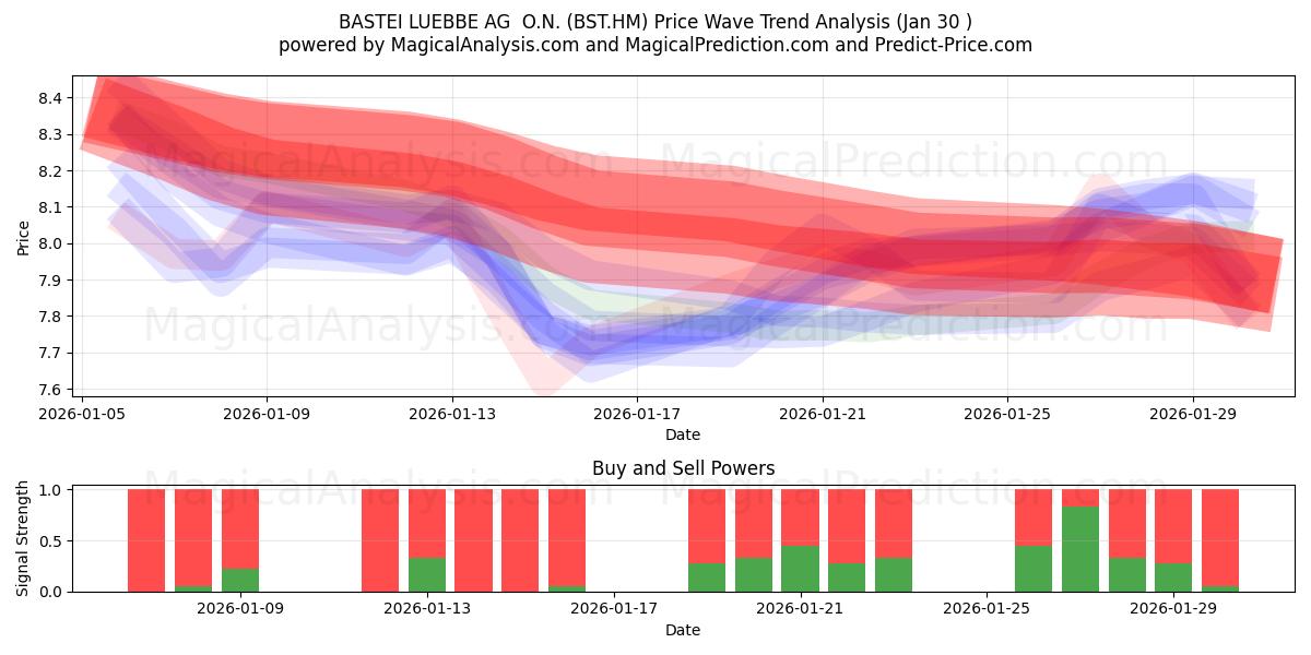  BASTEI LUEBBE AG  O.N. (BST.HM) Support and Resistance area (29 Jan) 