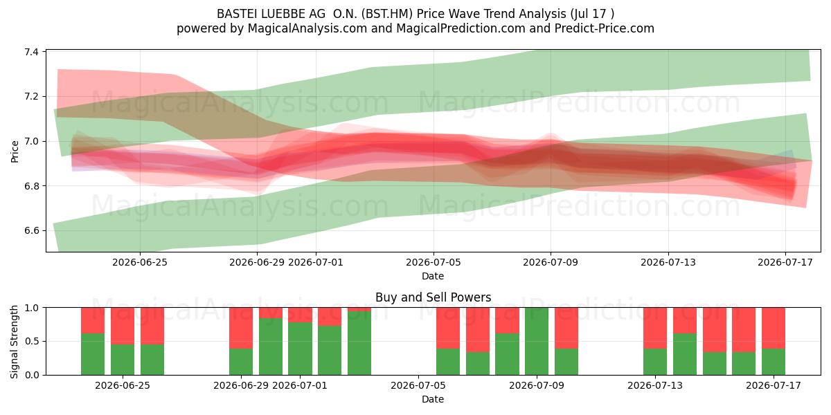  BASTEI LUEBBE AG  O.N. (BST.HM) Support and Resistance area (16 Jul) 