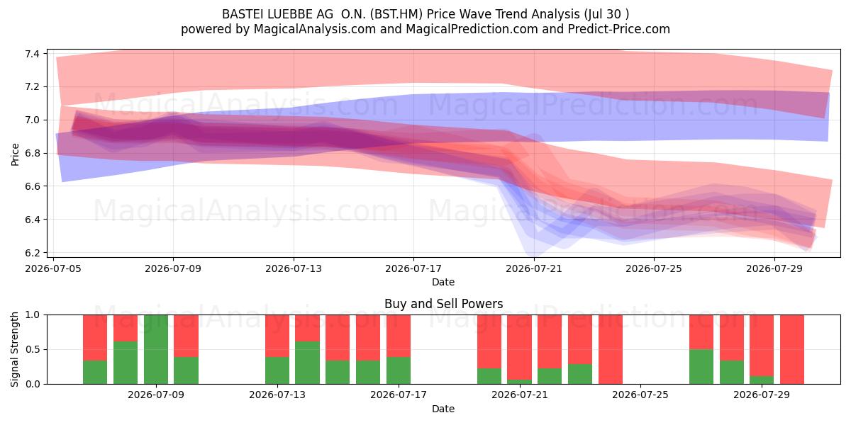  BASTEI LUEBBE AG  O.N. (BST.HM) Support and Resistance area (29 Jul) 