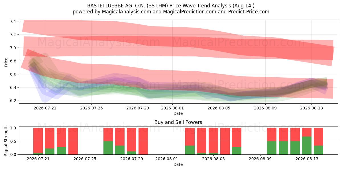  BASTEI LUEBBE AG  O.N. (BST.HM) Support and Resistance area (13 Aug) 