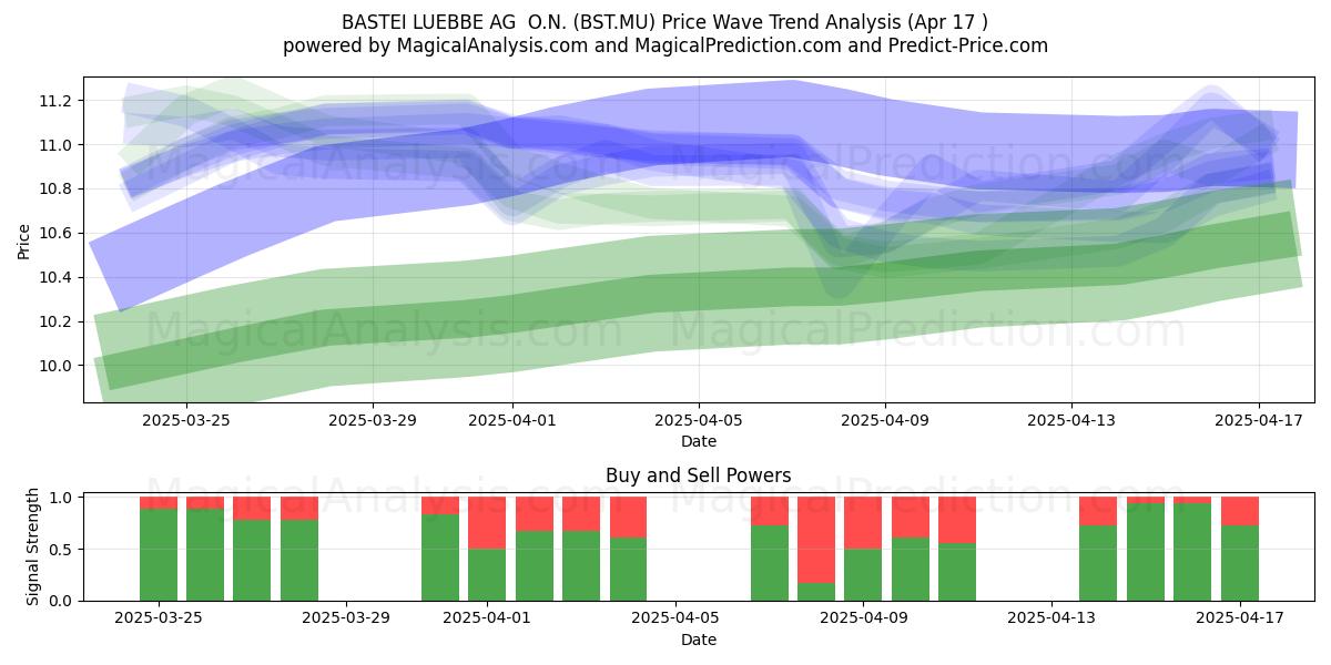  BASTEI LUEBBE AG  O.N. (BST.MU) Support and Resistance area (17 Apr) 