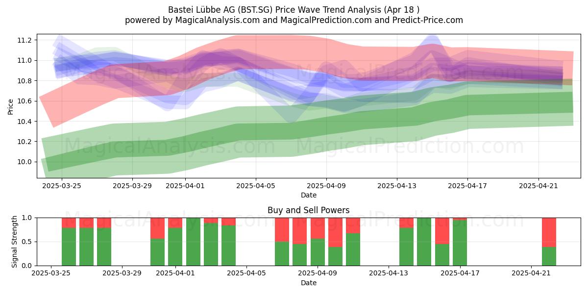  Bastei Lübbe AG (BST.SG) Support and Resistance area (18 Apr) 