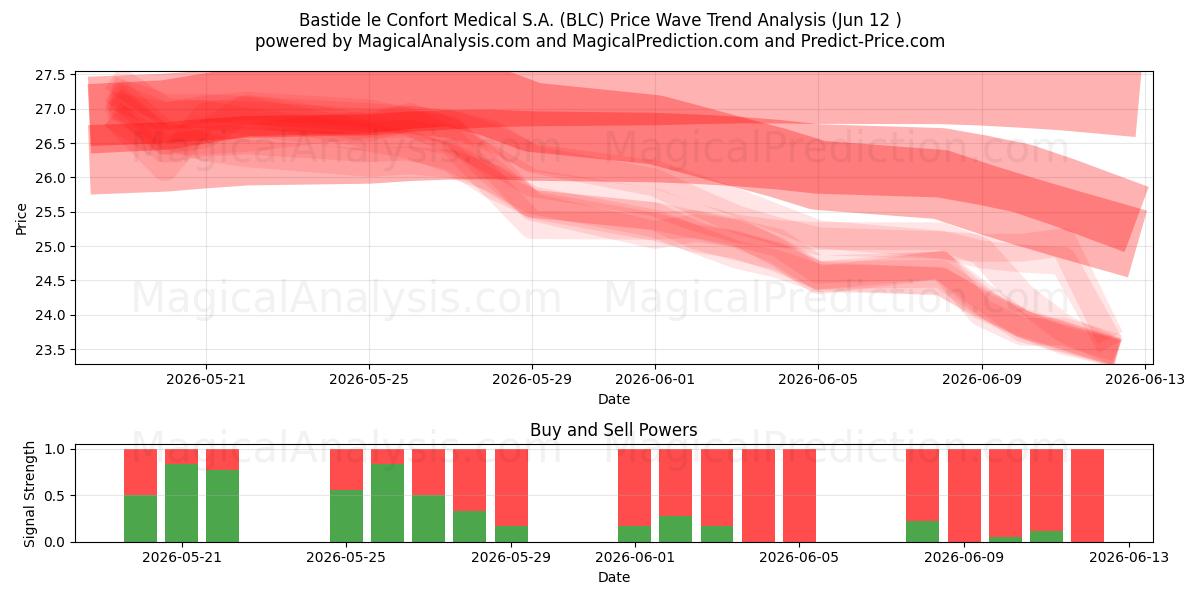  Bastide le Confort Medical S.A. (BLC) Support and Resistance area (11 Jun) 