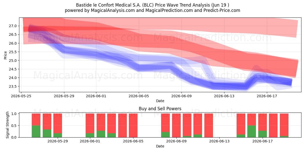  Bastide le Confort Medical S.A. (BLC) Support and Resistance area (18 Jun) 