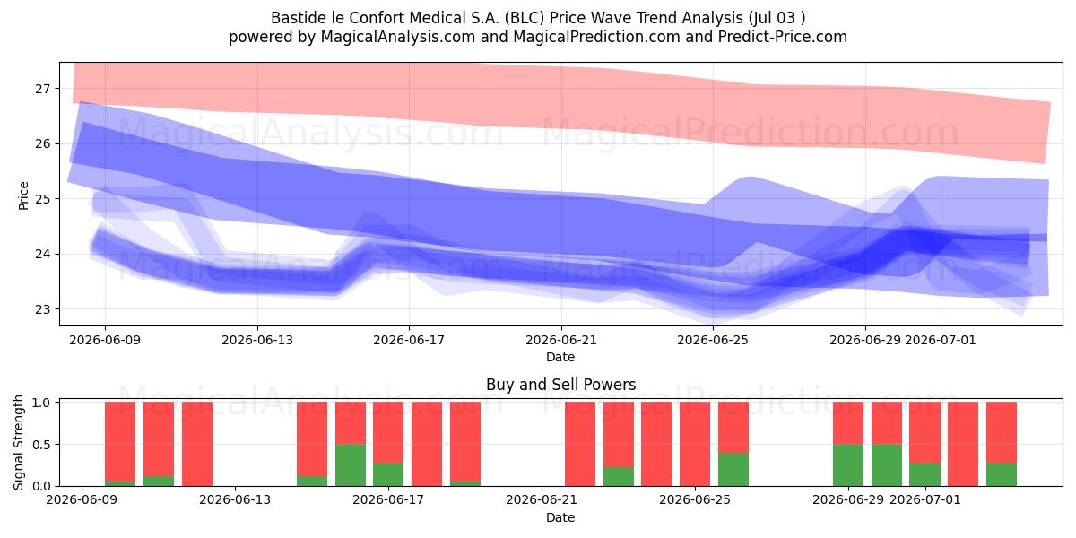  Bastide le Confort Medical S.A. (BLC) Support and Resistance area (02 Jul) 