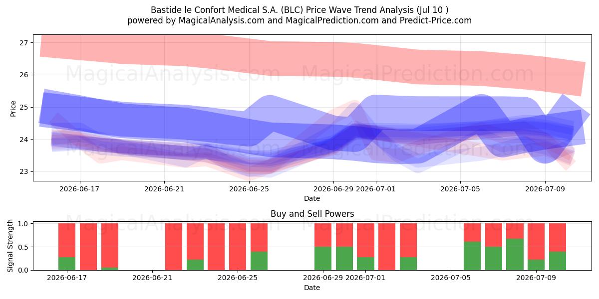  Bastide le Confort Medical S.A. (BLC) Support and Resistance area (09 Jul) 