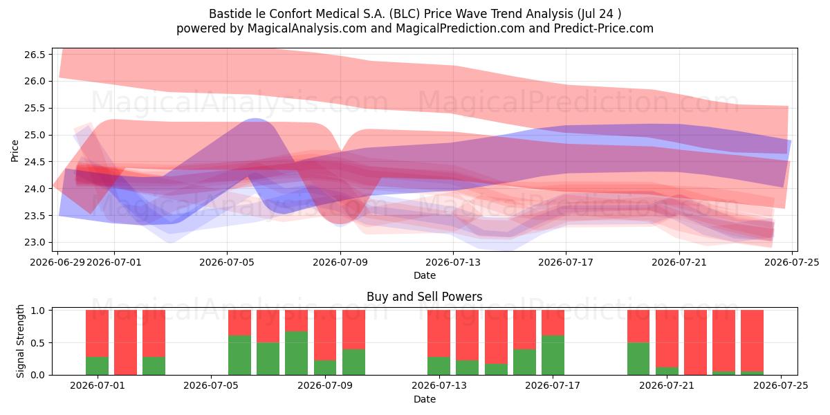  Bastide le Confort Medical S.A. (BLC) Support and Resistance area (23 Jul) 