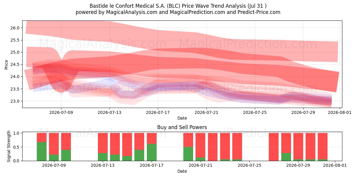  Bastide le Confort Medical S.A. (BLC) Support and Resistance area (30 Jul) 