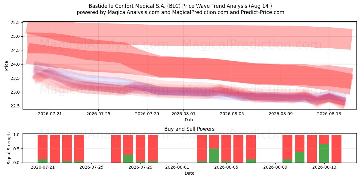 Bastide le Confort Medical S.A. (BLC) Support and Resistance area (13 Aug) 