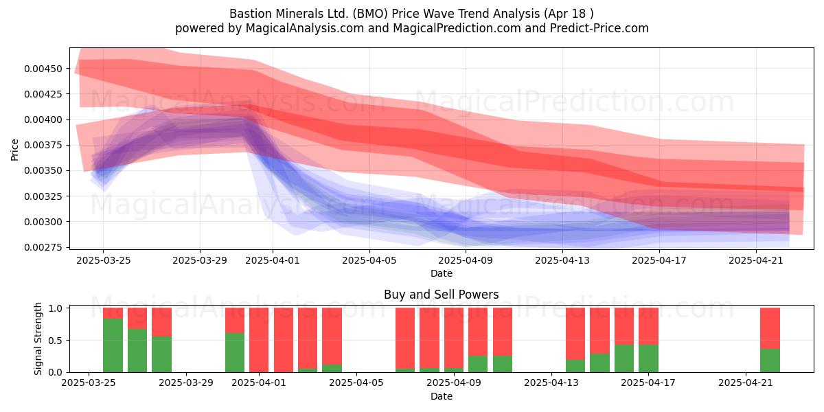  Bastion Minerals Ltd. (BMO) Support and Resistance area (18 Apr) 