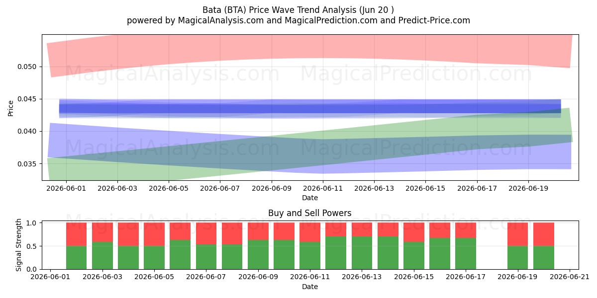  Бата (BTA) Support and Resistance area (19 Jun) 