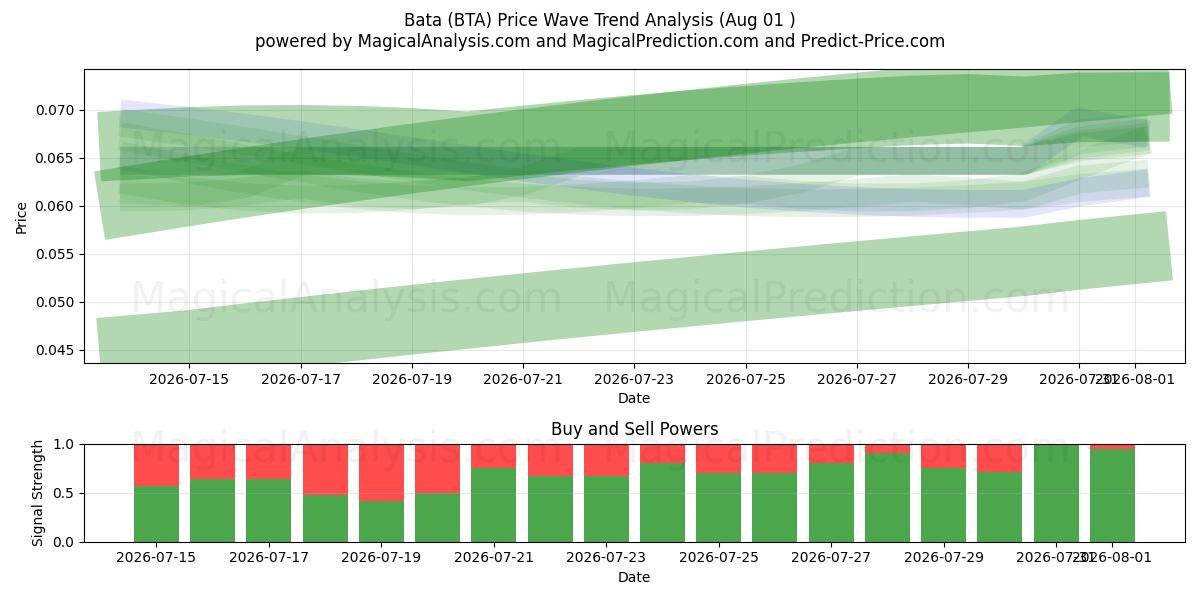  Бата (BTA) Support and Resistance area (31 Jul) 