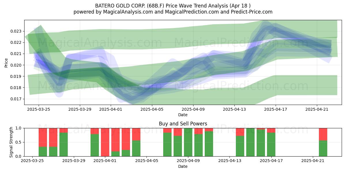  BATERO GOLD CORP. (68B.F) Support and Resistance area (18 Apr) 