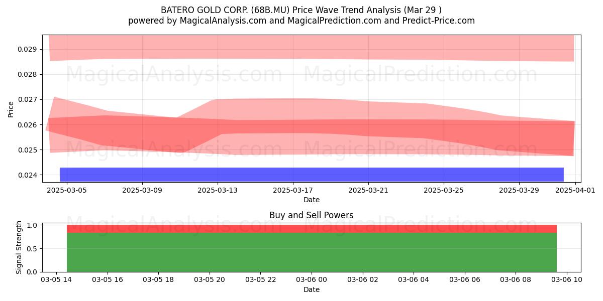  BATERO GOLD CORP. (68B.MU) Support and Resistance area (17 Apr) 