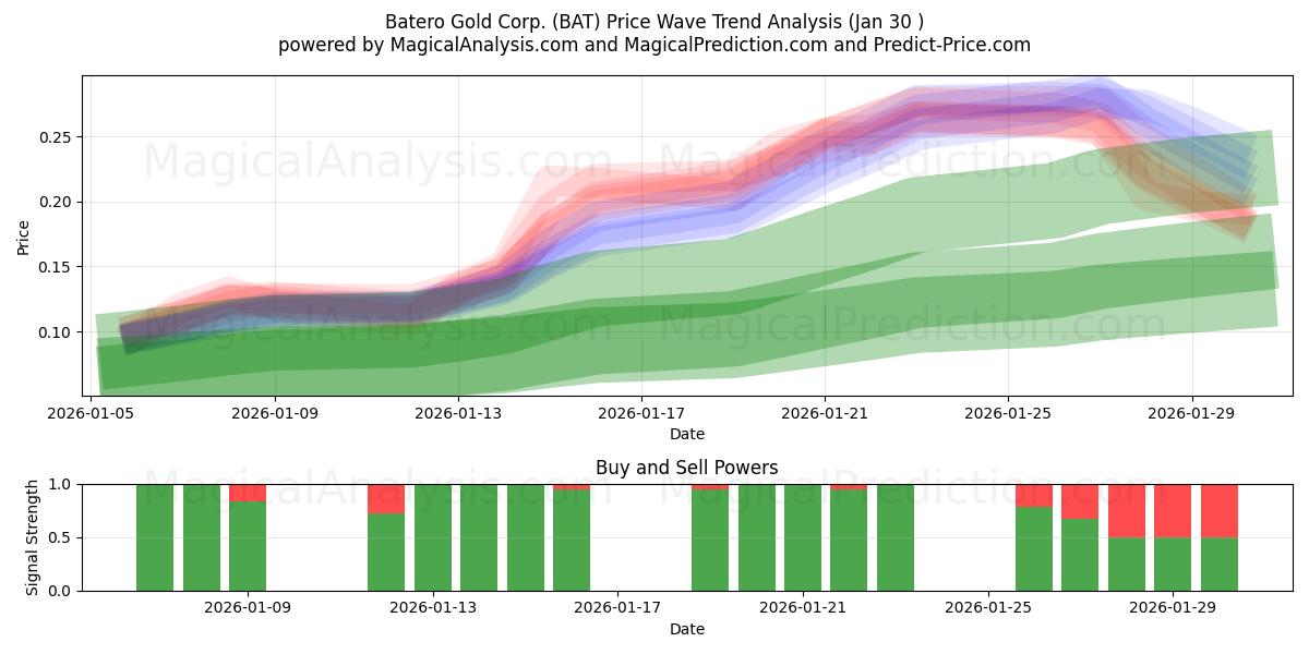  Batero Gold Corp. (BAT) Support and Resistance area (29 Jan) 