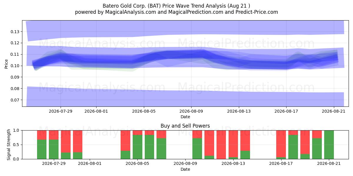  Batero Gold Corp. (BAT) Support and Resistance area (20 Aug) 