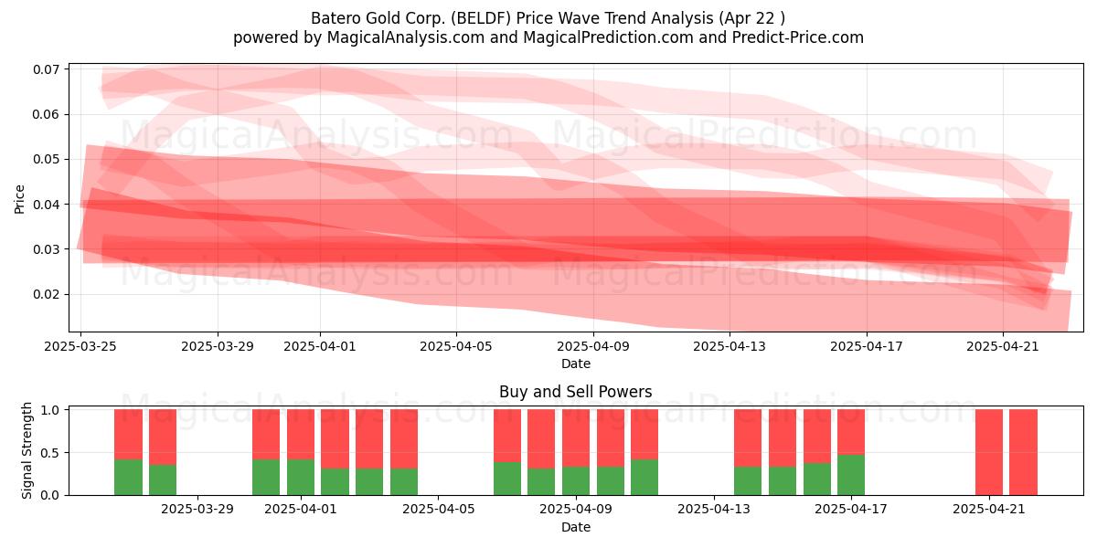  Batero Gold Corp. (BELDF) Support and Resistance area (22 Apr) 