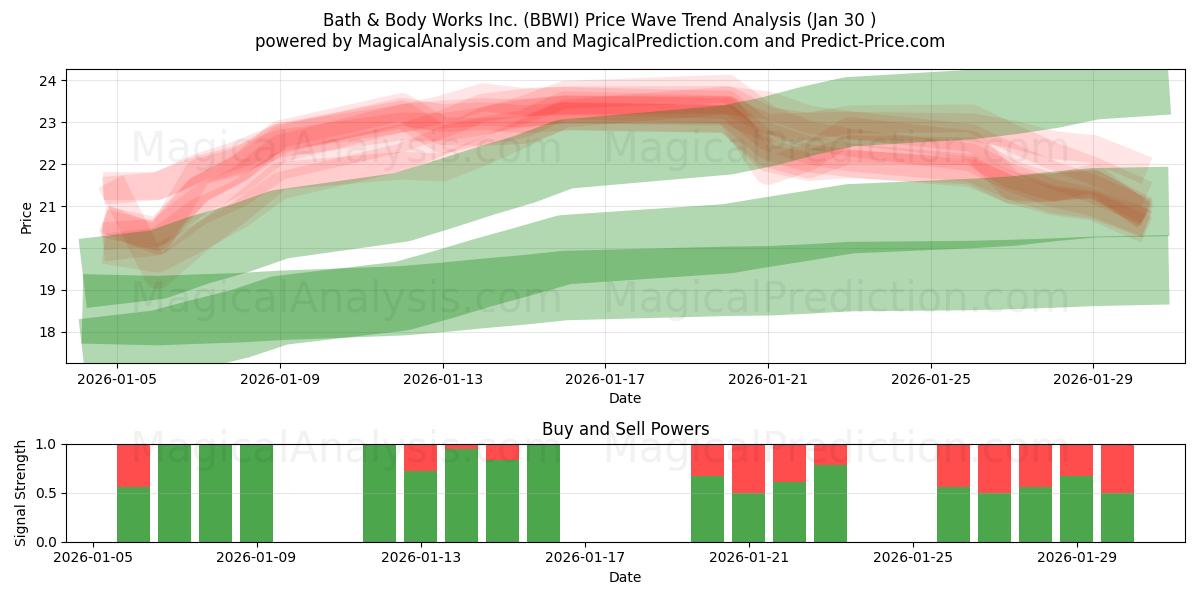  Bath & Body Works Inc. (BBWI) Support and Resistance area (29 Jan) 