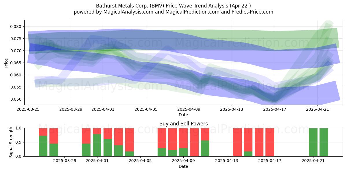  Bathurst Metals Corp. (BMV) Support and Resistance area (22 Apr) 