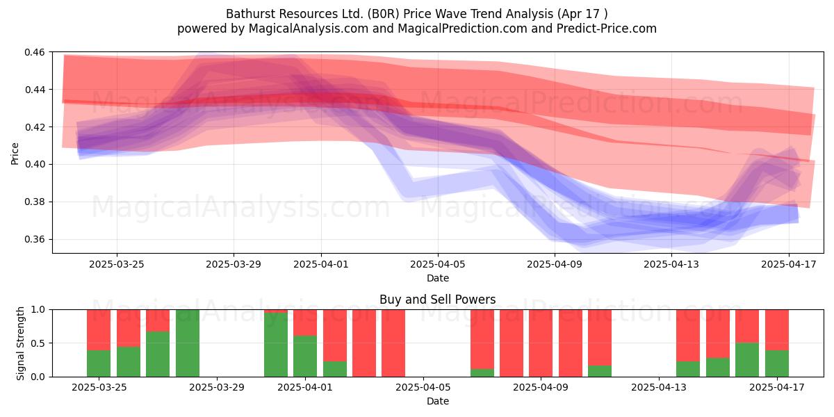  Bathurst Resources Ltd. (B0R) Support and Resistance area (17 Apr) 