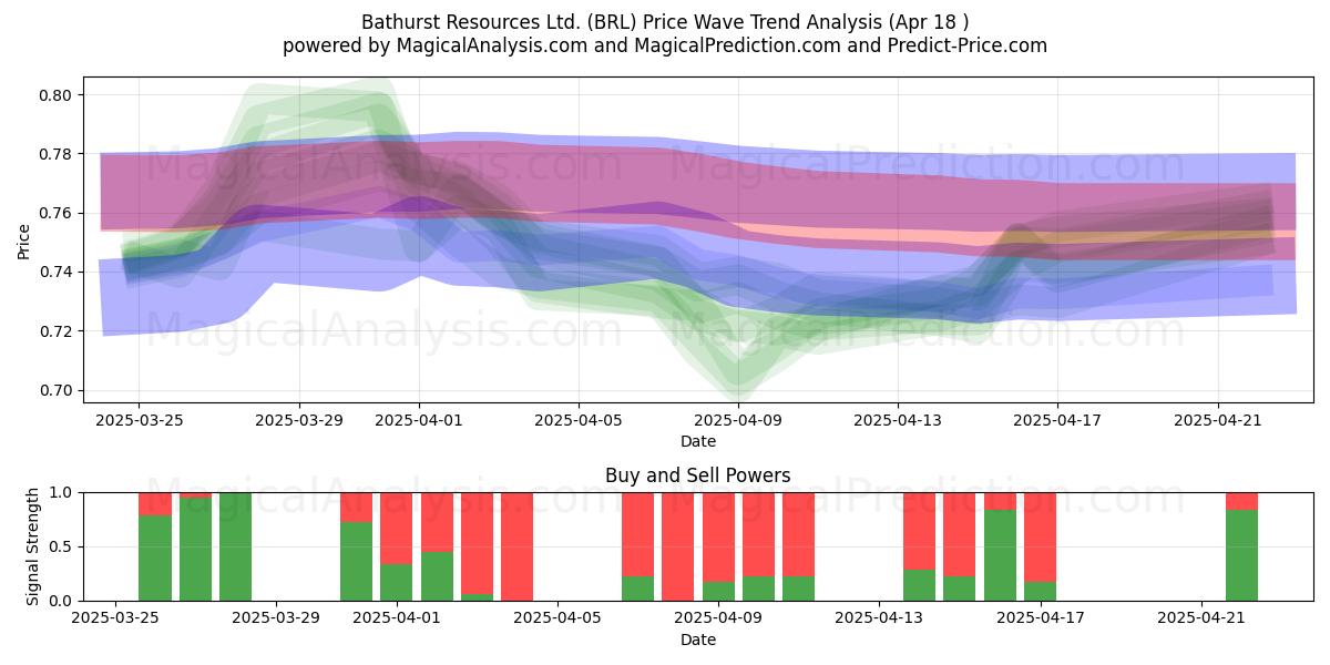  Bathurst Resources Ltd. (BRL) Support and Resistance area (18 Apr) 