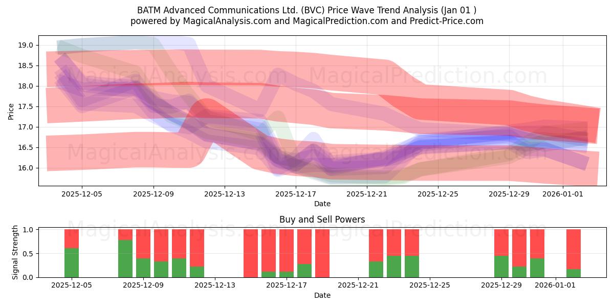  BATM Advanced Communications Ltd. (BVC) Support and Resistance area (31 Dec) 