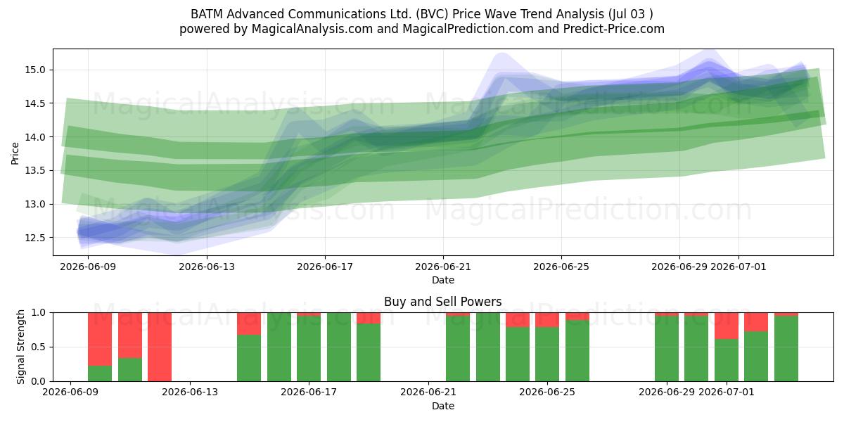  BATM Advanced Communications Ltd. (BVC) Support and Resistance area (02 Jul) 