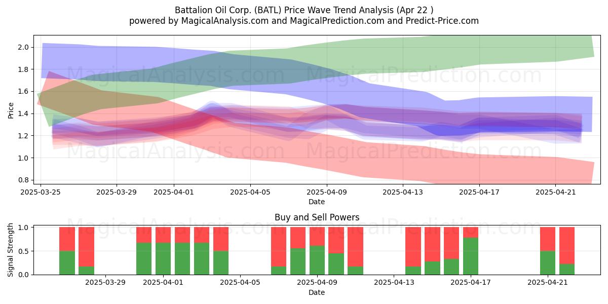  Battalion Oil Corp. (BATL) Support and Resistance area (22 Apr) 