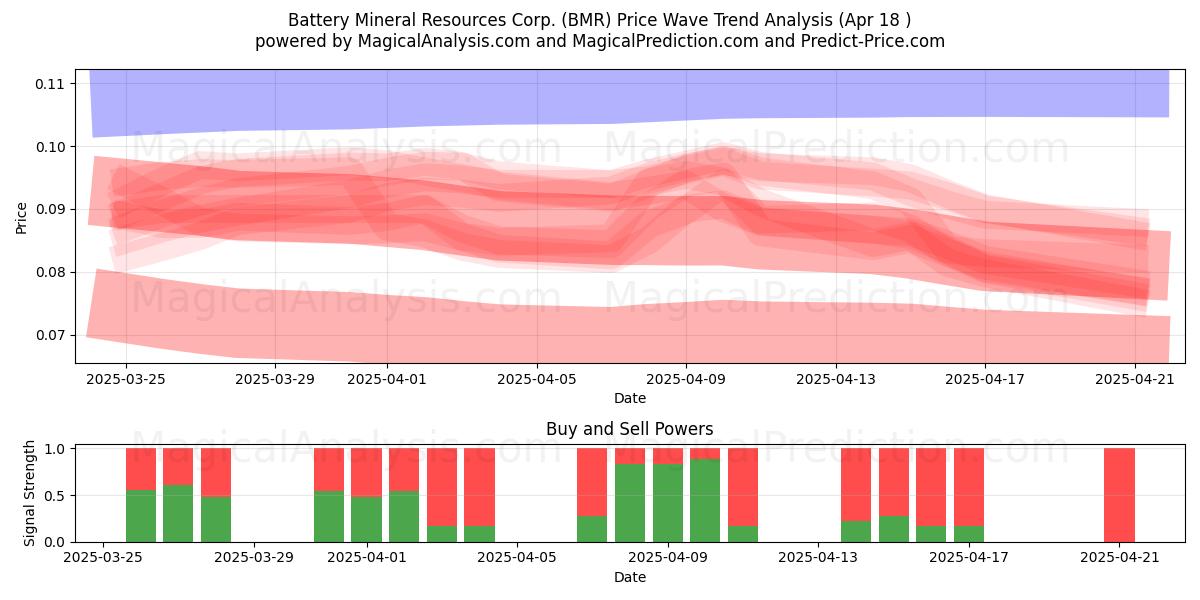  Battery Mineral Resources Corp. (BMR) Support and Resistance area (18 Apr) 
