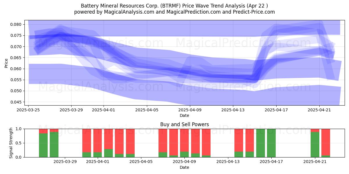  Battery Mineral Resources Corp. (BTRMF) Support and Resistance area (22 Apr) 