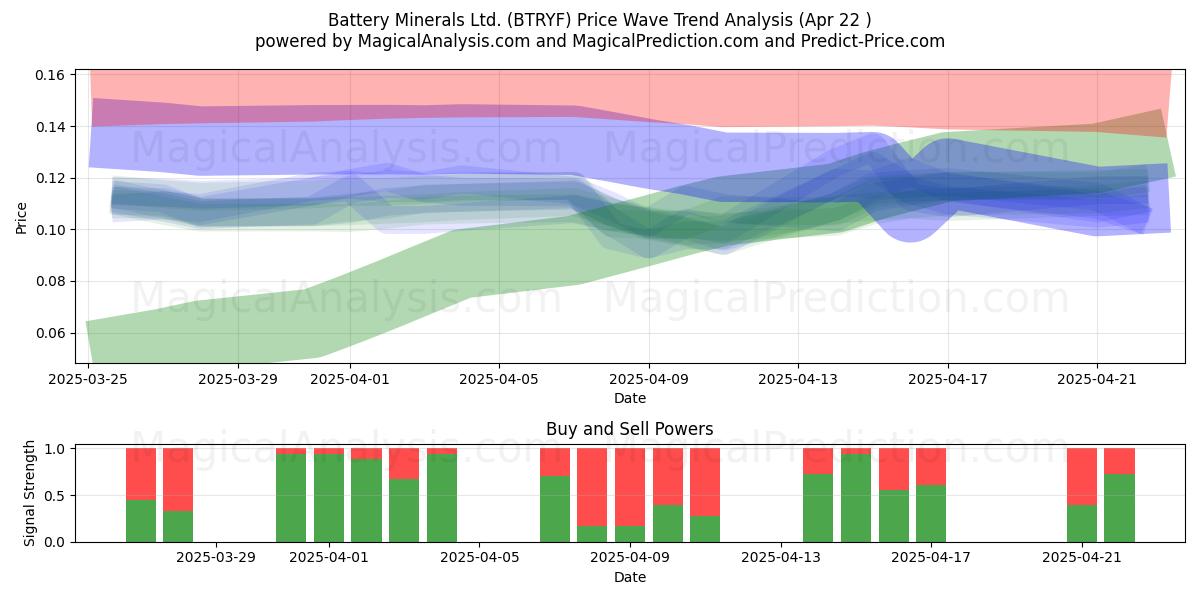  Battery Minerals Ltd. (BTRYF) Support and Resistance area (22 Apr) 