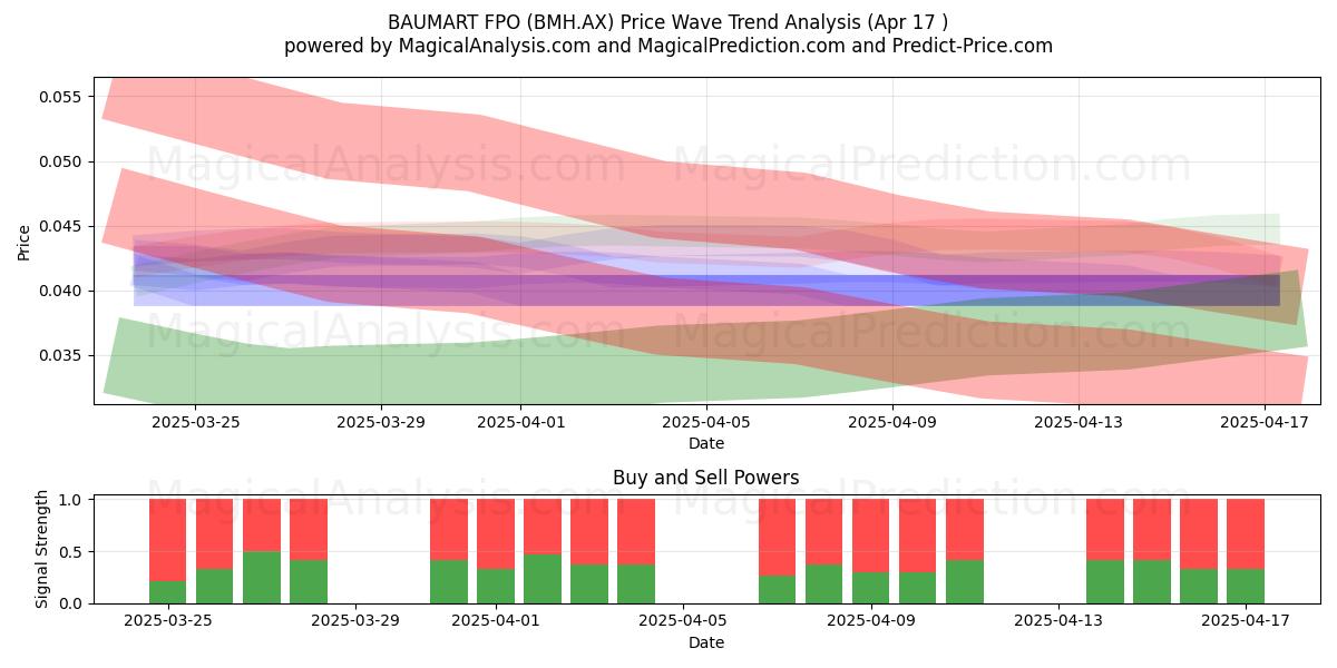  BAUMART FPO (BMH.AX) Support and Resistance area (17 Apr) 
