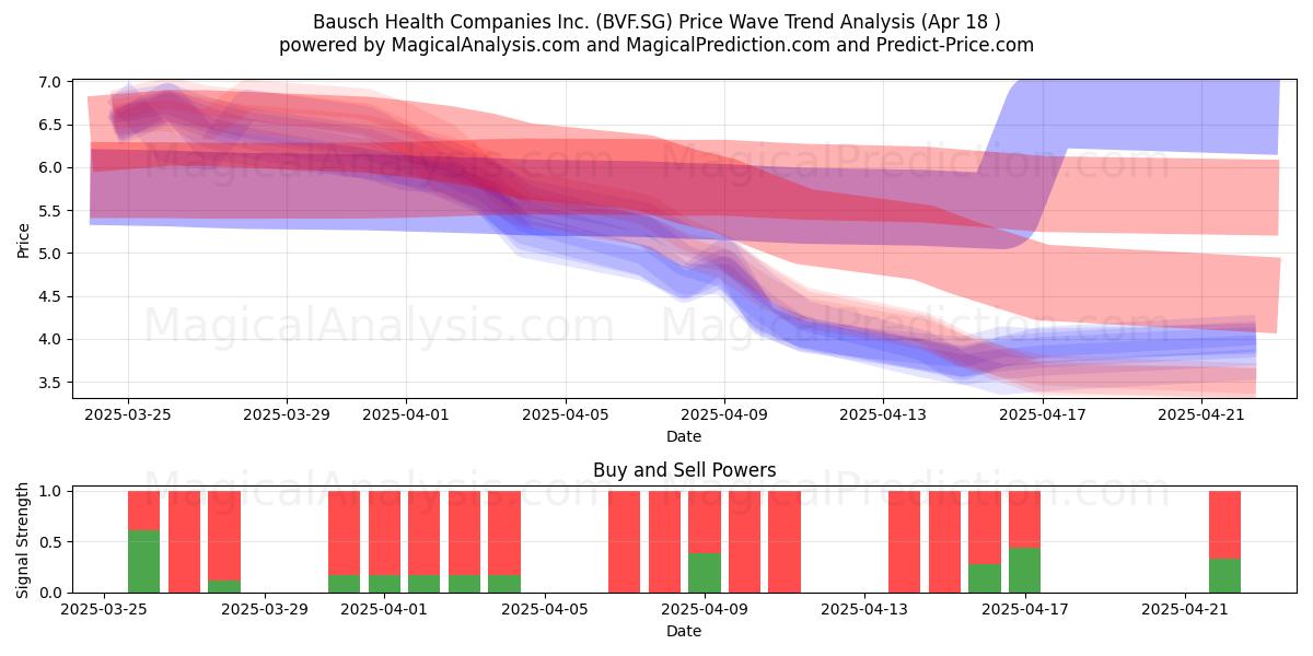  Bausch Health Companies Inc. (BVF.SG) Support and Resistance area (18 Apr) 