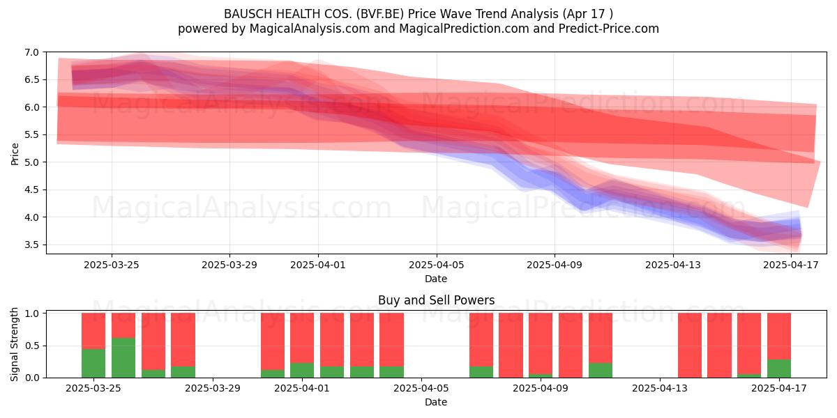  BAUSCH HEALTH COS. (BVF.BE) Support and Resistance area (17 Apr) 