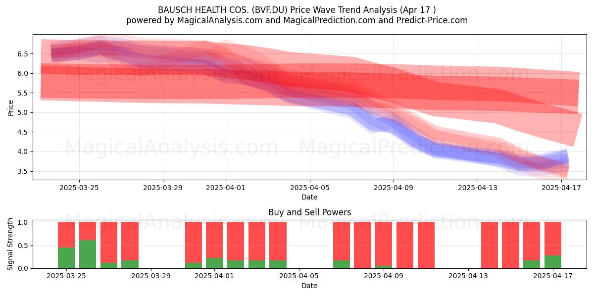  BAUSCH HEALTH COS. (BVF.DU) Support and Resistance area (17 Apr) 