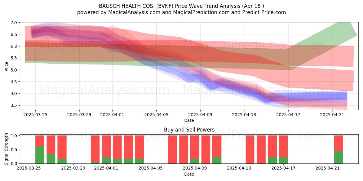  BAUSCH HEALTH COS. (BVF.F) Support and Resistance area (18 Apr) 