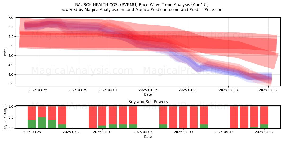  BAUSCH HEALTH COS. (BVF.MU) Support and Resistance area (17 Apr) 