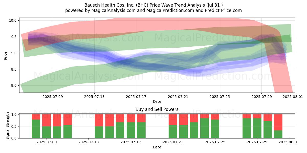  Bausch Health Cos. Inc. (BHC) Support and Resistance area (30 Jul) 