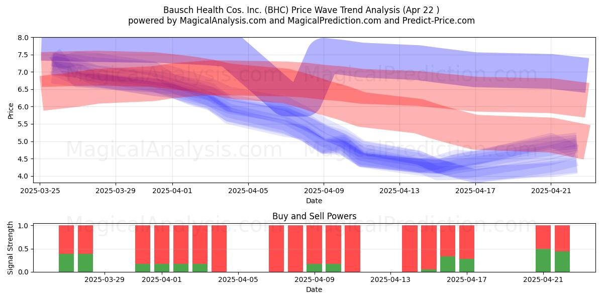  Bausch Health Cos. Inc. (BHC) Support and Resistance area (22 Apr) 