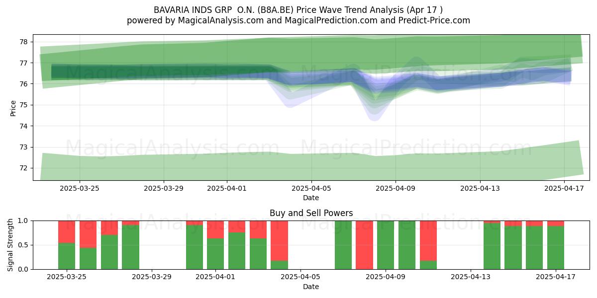  BAVARIA INDS GRP  O.N. (B8A.BE) Support and Resistance area (17 Apr) 