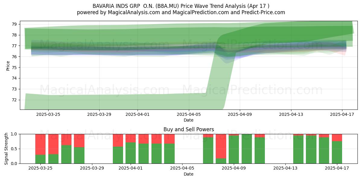  BAVARIA INDS GRP  O.N. (B8A.MU) Support and Resistance area (17 Apr) 