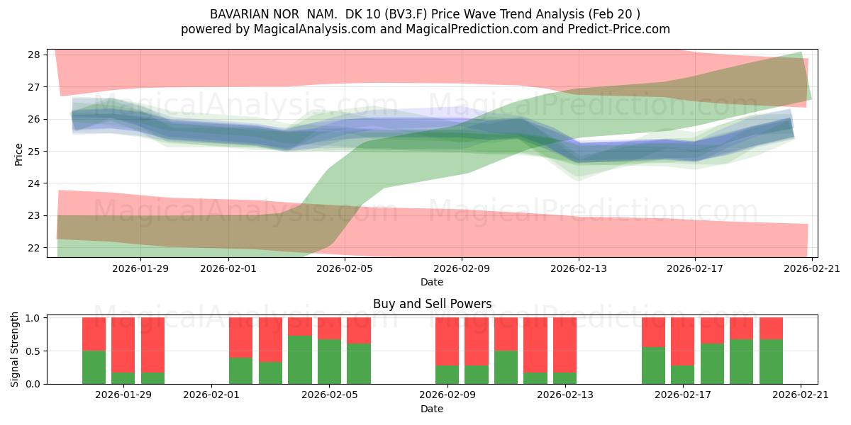  BAVARIAN NOR  NAM.  DK 10 (BV3.F) Support and Resistance area (19 Feb) 