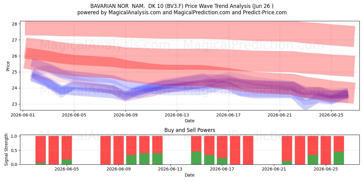  BAVARIAN NOR  NAM.  DK 10 (BV3.F) Support and Resistance area (25 Jun) 