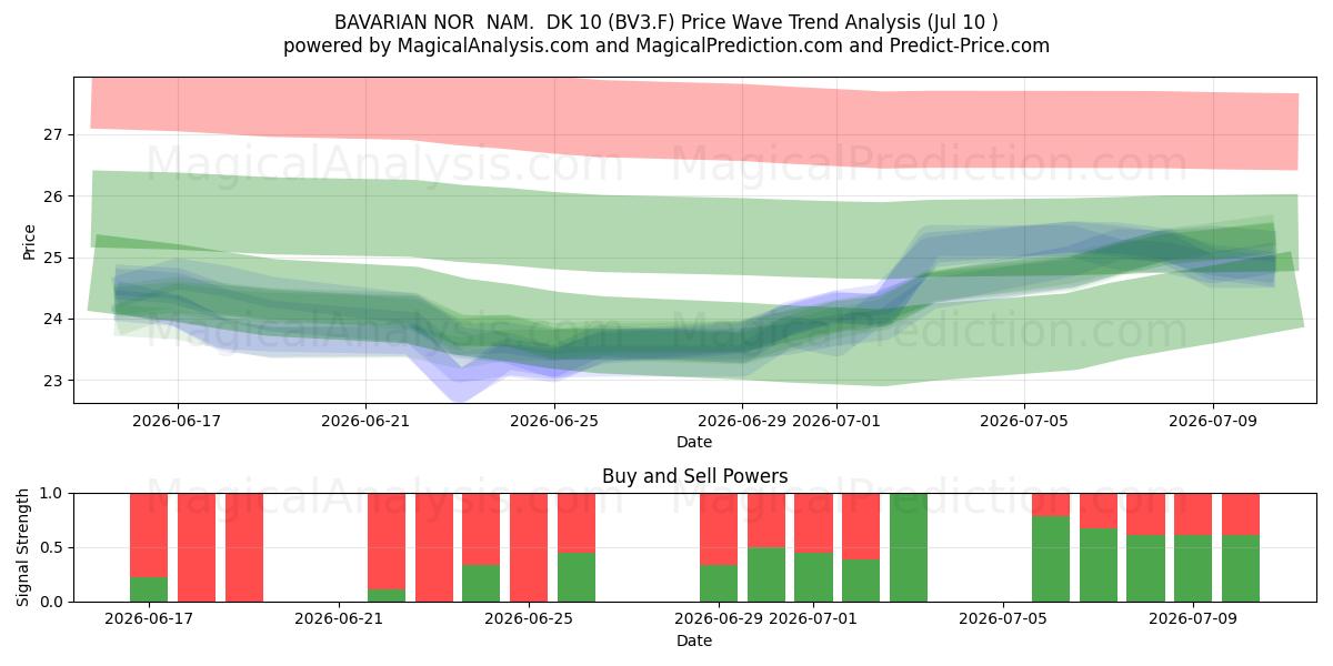  BAVARIAN NOR  NAM.  DK 10 (BV3.F) Support and Resistance area (09 Jul) 