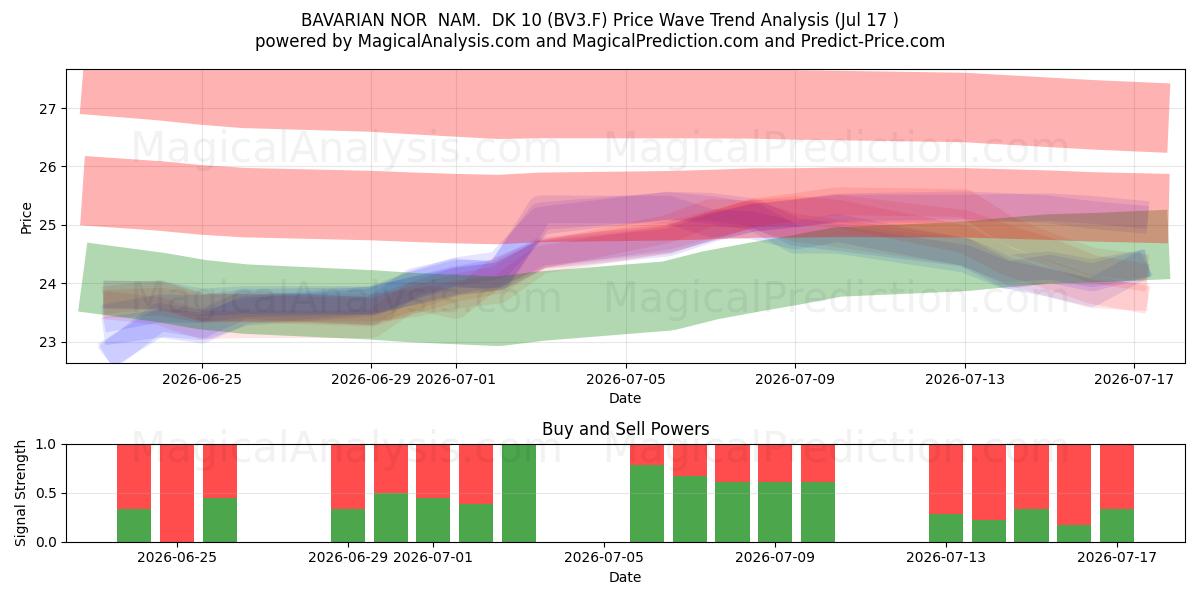  BAVARIAN NOR  NAM.  DK 10 (BV3.F) Support and Resistance area (16 Jul) 