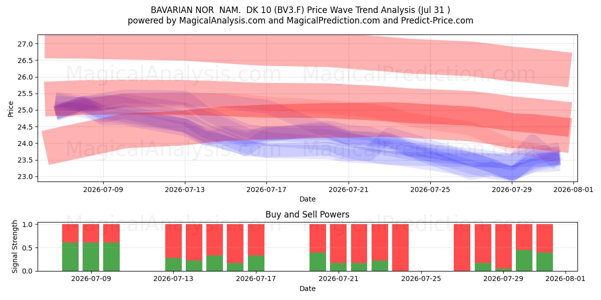  BAVARIAN NOR  NAM.  DK 10 (BV3.F) Support and Resistance area (30 Jul) 