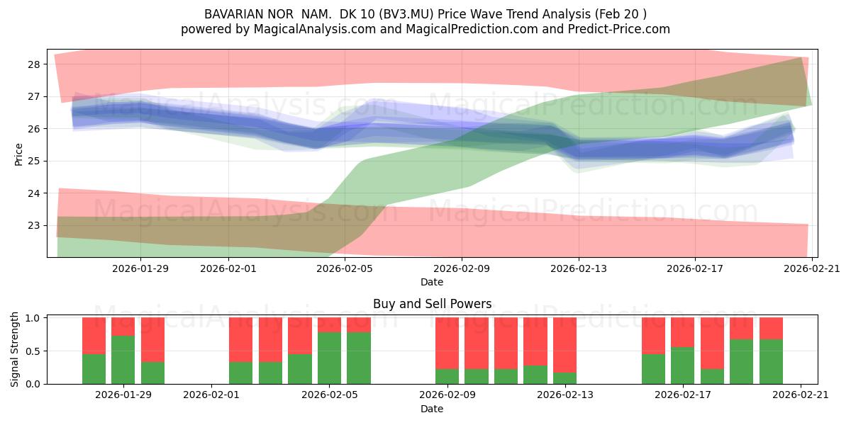  BAVARIAN NOR  NAM.  DK 10 (BV3.MU) Support and Resistance area (19 Feb) 