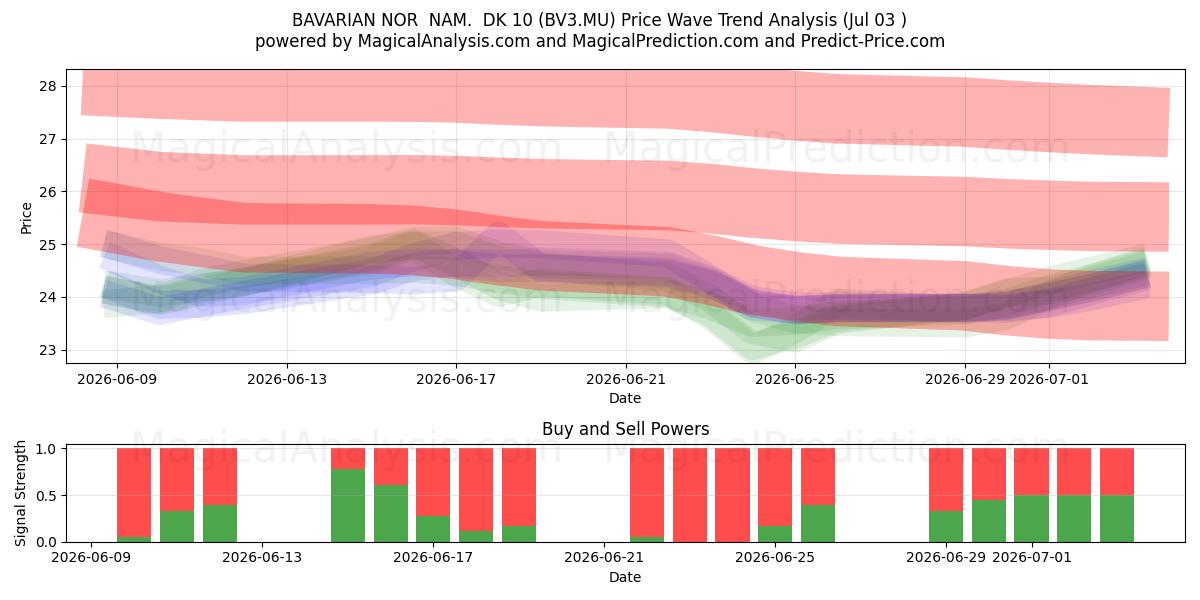  BAVARIAN NOR  NAM.  DK 10 (BV3.MU) Support and Resistance area (02 Jul) 