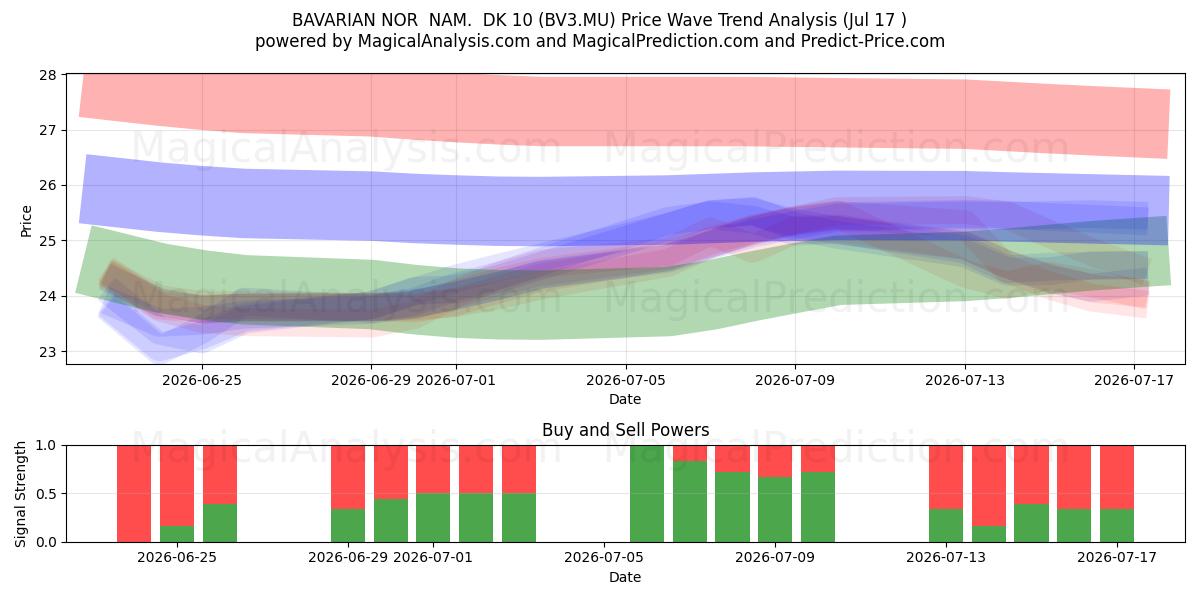  BAVARIAN NOR  NAM.  DK 10 (BV3.MU) Support and Resistance area (16 Jul) 