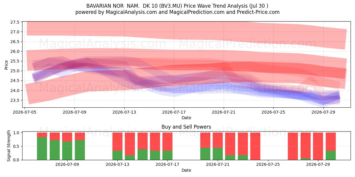  BAVARIAN NOR  NAM.  DK 10 (BV3.MU) Support and Resistance area (29 Jul) 